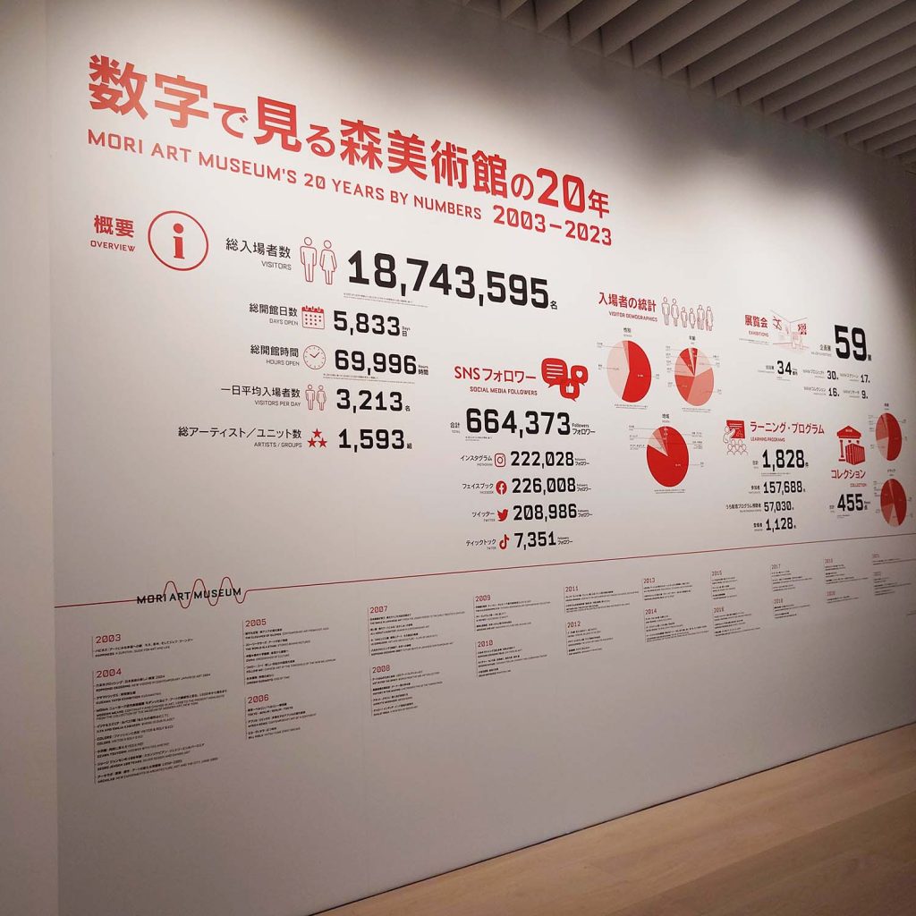標題:日本森美術館開館20周年VIP預展